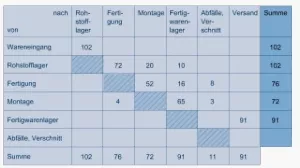 Video: Produktionsorganisation - Schema einer Von-Nach-Matrix (Transport-Tabelle)