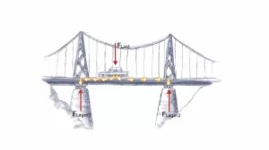 Video: Technische Mechanik - Belastete Brücke