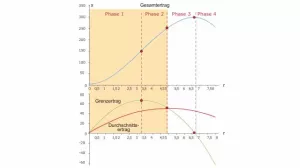 Video: Volkswirtschaftslehre - 4-Phasen-Schema (Gesamt-, Durchschnitts- und Grenzertrag)