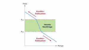 Video: Volkswirtschaftslehre - Die doppelt geknickte PAF nach E. Gutenberg