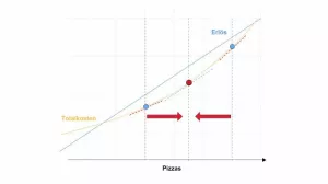 Video: Volkswirtschaftslehre - Grafische Herleitung Gewinnmaximum