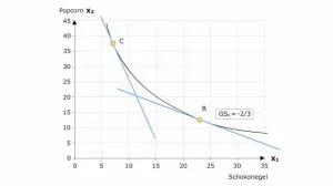 Video: Volkswirtschaftslehre - Grenzrate der Substitution