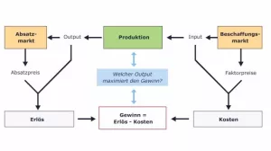 Video: Volkswirtschaftslehre - Grundstruktur des Angebotsmodells eines "Mengenanpassers"