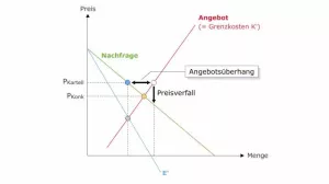 Video: Volkswirtschaftslehre - Instabiler Kartellpreis