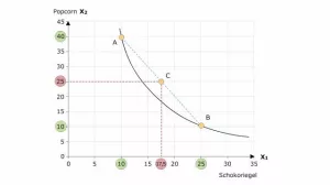 Video: Volkswirtschaftslehre - Konvexität der Indifferenzkurve