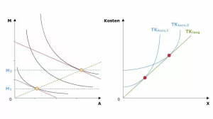 Video: Volkswirtschaftslehre - Kurzfristige und langfristige Kostenkurven