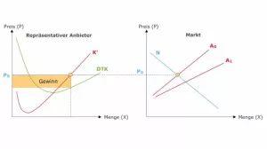 Video: Volkswirtschaftslehre - Langfristiges Marktgleichgewicht