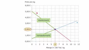 Video: Volkswirtschaftslehre - Marktgleichgewicht bei Konkurrenz