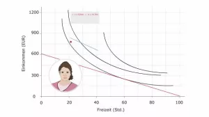 Video: Volkswirtschaftslehre - Steigender Lohnsatz