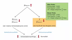 Video: Volkswirtschaftslehre - Substitutions- und Einkommenseffekt