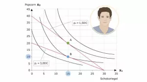 Video: Volkswirtschaftslehre - Svens Reaktion auf eine Preisänderung