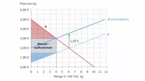 Video: Volkswirtschaftslehre - Wirkung der Mengensteuer