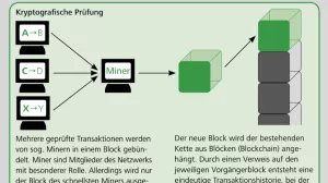 Bild: Die Blockchain-Technologie