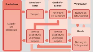 Bild: Bargeldkreislauf in Deutschland