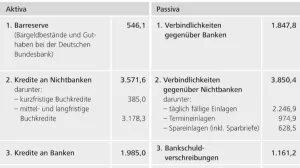 Bild: Aktiva und Passiva der deutschen Banken