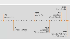 Bild: Politische Stationen auf dem Weg zum Euro