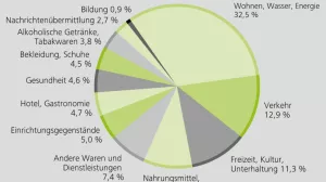 Bild: Gewichtung verschiedener Ausgabengruppen im Verbraucherpreisindex (D)