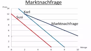 Video: Nachfrage: Von der individuellen Nachfrage zur Marktnachfrage