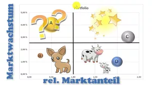 Video: Marktwachstums-Marktanteils-Portfolio Teil 1