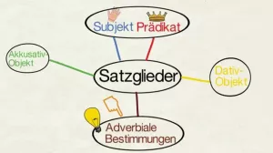 Video: Adverbiale Bestimmungen