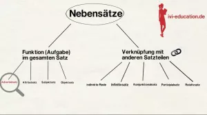 Video: Adverbialsätze