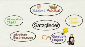 Video: Genitivobjekt