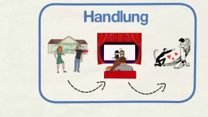Video: Inhaltsangabe (Thema und Handlung)