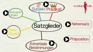 Video: Präpositionalobjekt
