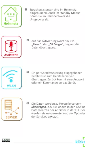 Bild: Poster Digitale Sprachassistenten - "Wie wir leben wollen. Chancen und Risiken der digitalen Zukunft"