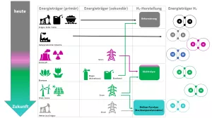 Unterrichtsbaustein: Wasserstoff - Herstellung heute und in Zukunft (pdf)