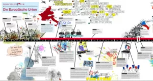 Veranschaulichung: Die Europäische Union: Zeitleiste