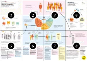 Veranschaulichung: Das parlamentarische System nach dem Grundgesetz: Einzelseiten