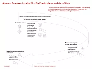 Unterrichtsbaustein: Ein Projekt planen und durchführen: Advance Organizer (PDF)