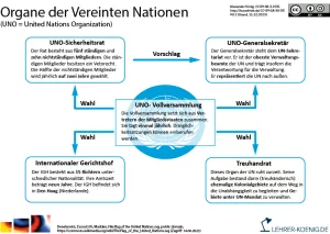 Veranschaulichung: Organe der Vereinten Nationen