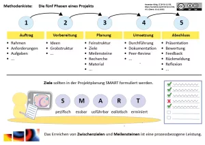 Bild: Die fünf Phasen eines Projekts