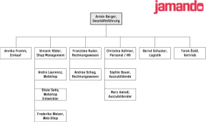 Unterrichtsbaustein: Organigramm von Jamando