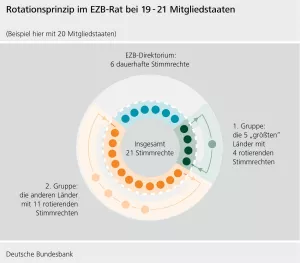 Bild: Rotationsprinzip des EZB-Rats bei 19-21 Mitgliedstaaten