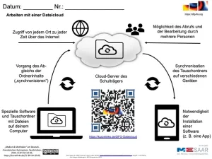 Arbeitsblatt: Arbeit mit einer Dateicloud - Lösung