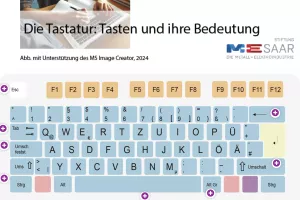 Interaktion: Die Tasten: Tasten und ihre Bedeutung