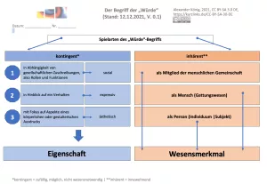 Veranschaulichung: Der Begriff der "Würde" - Schema - Lösungsvorschlag