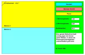 Interaktion: Reflexion und Brechung von Lichtwellen (Prinzip von Huygens)