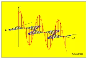 Interaktion: Elektromagnetische Welle