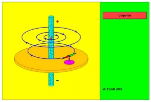 Interaktion: Magnetfeld eines geraden stromdurchflossenen Leiters