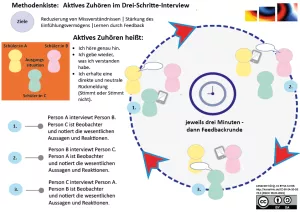 Bild: Aktives Zuhören - Infografik