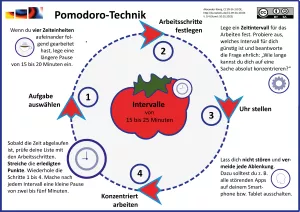 Bild: Pomodoro-Technik - Infografik