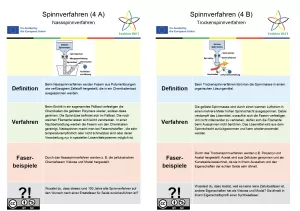 Lernspiel: Fashion DIET: Textil-Quartett – 4. Spinnverfahren