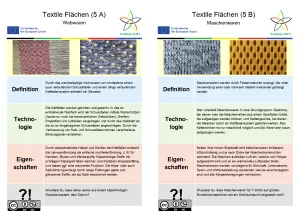 Lernspiel: Fashion DIET: Textil-Quartett – 5. Textile Flächen