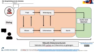 Veranschaulichung: Die Gesprächskunst des Sokrates - Schema