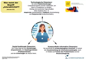 Bild: Interaktivität - Schema