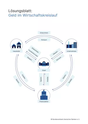 Arbeitsblatt: Geld im Wirtschaftskreislauf | Geldkreislauf (Lösungen)